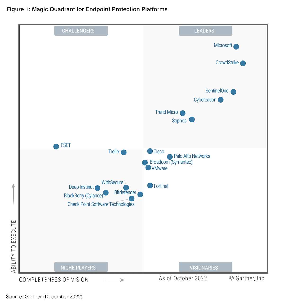 Gartner_Cybereason_2022